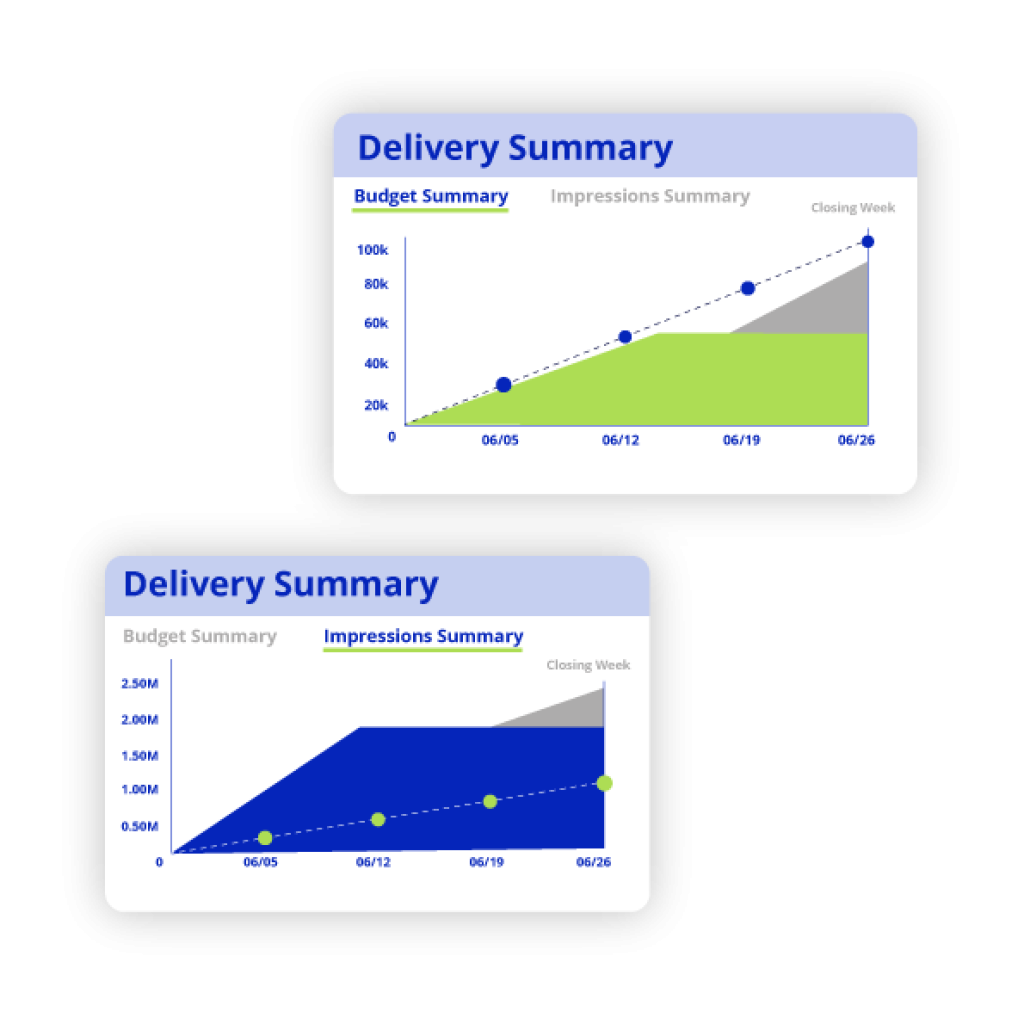 Consolidate reporting by impressions and budget
